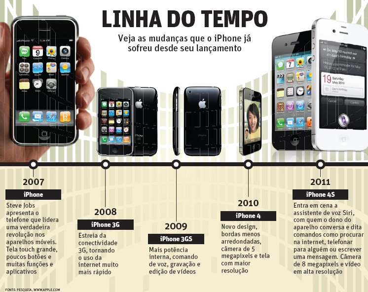 Donos de iPhone comprariam um novo mesmo `no escuro´