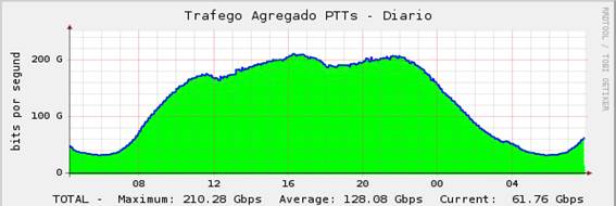 Troca de tráfego Internet no PTTMetro alcança a marca de 200 Gbit/s